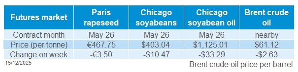 Futures oilseeds 15 12 2025